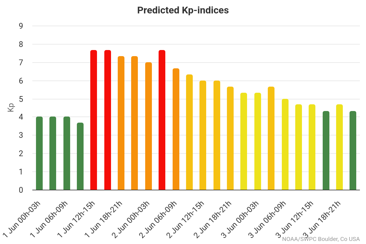 Predicted kp indices